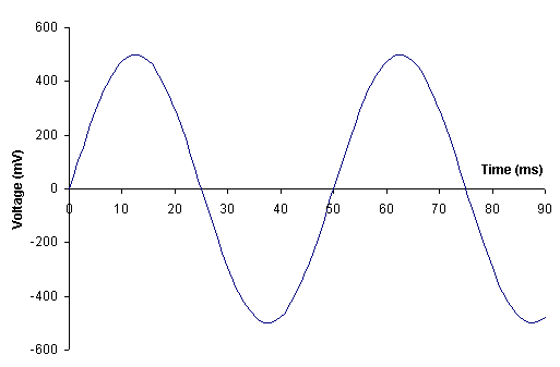 ac wave form